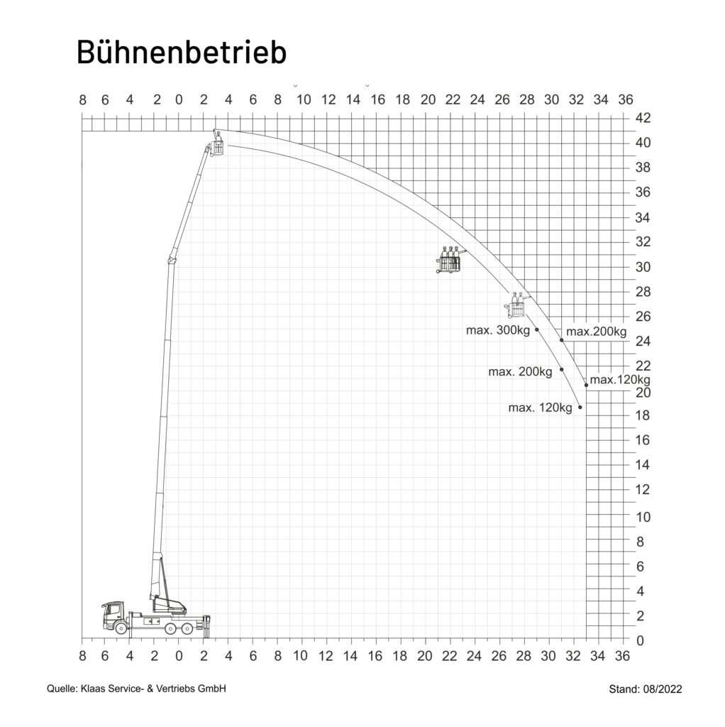 Bühnenbetrieb Klaas K950