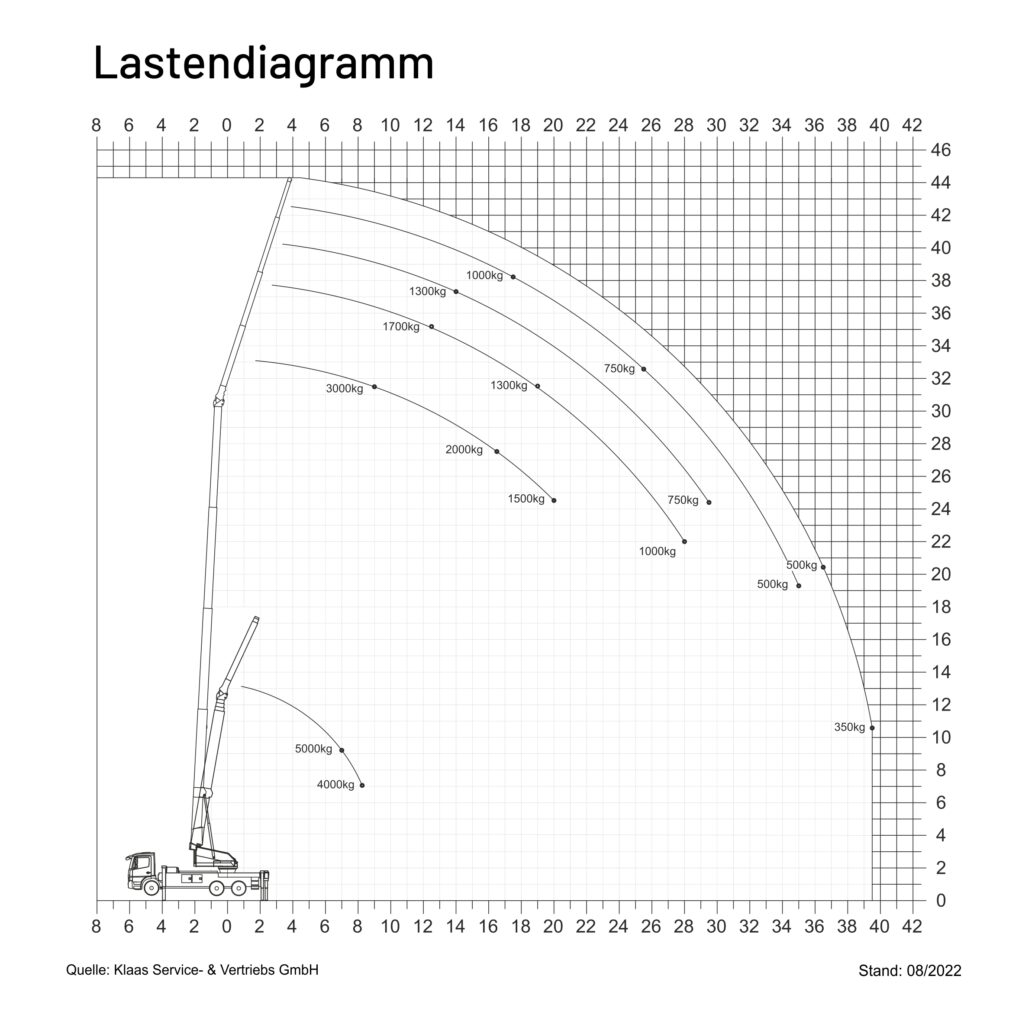 Lastendiagramm Klaas K950